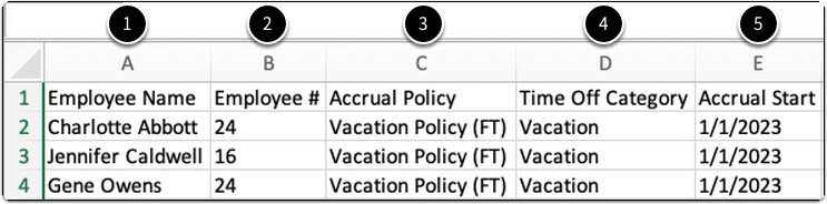 Spreadsheet example showing how to complete the Policy Assignments import template. The table has five numbered column headers, marked by black circles with white numbers, corresponding to Employee Name, Employee #, Accrual Policy, Time Off Category, and Accrual Start. The rows display sample employee data, with policy names, categories, and accrual start dates filled in. The instructions emphasize that Employee Name is for reference only and will not be imported, while Employee # must exactly match what is in BambooHR. A blue information box at the bottom notes that policy accruals and carryover updates will appear after a nightly system update, and users can preview changes using the future balance tool.